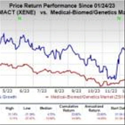 Here's Why You Should Add Xenon (XENE) to Your Portfolio Now