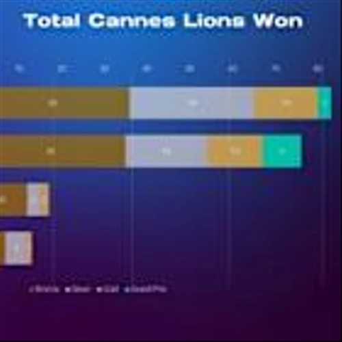 OMNICOM MEDIA GROUP WRAPS CANNES AS THE MOST AWARDED AND INNOVATIVE MEDIA HOLD CO WITH 83 LIONS AND EIGHT GAME-CHANGING PARTNERSHIPS