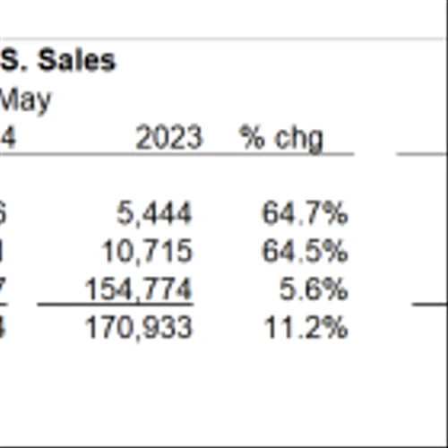 NVX: Positive Takeaways Recent EV Sales Trends