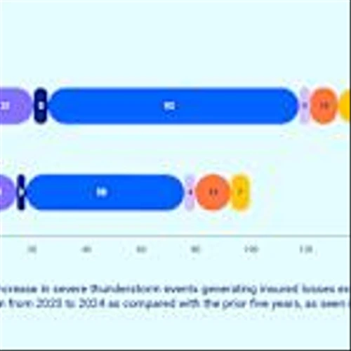 $152 Billion and Rising: New Report Shows Insurance Industry Facing Growing Average Annual Losses from Natural Catastrophes