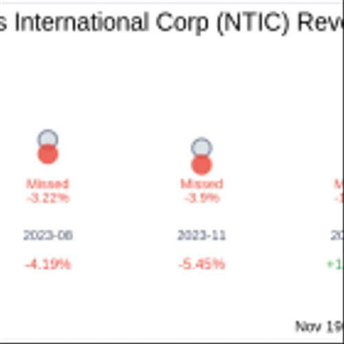 Northern Technologies International Corp (NTIC) Q4 2024: Everything You Need to Know Ahead of ...