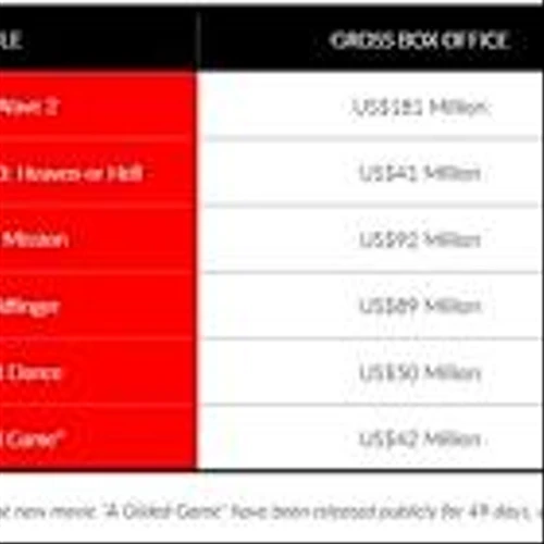 TGE's Films become a Global Brand in the Entertainment Industry to Shine Bright at the Box Office