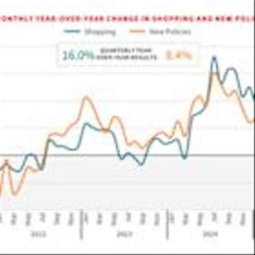 LexisNexis® U.S. Insurance Demand Meter Shows Steady Momentum with "Sizzling" U.S. Consumer Auto Shopping and "Hot" New Policy Growth
