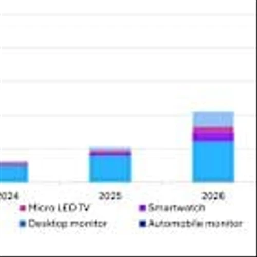 Omdia: Micro LED Display Revenue to Double to $105 Million in 2026 Driven by Near-Eye Smart Watch and Public Display Applications