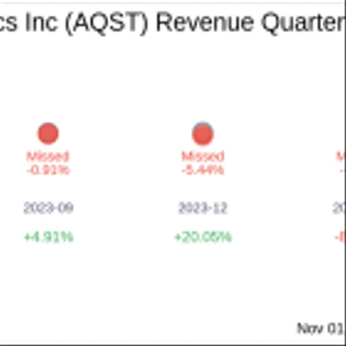 Aquestive Therapeutics Inc (AQST) Q3 2024: Everything You Need To Know Ahead Of Earnings
