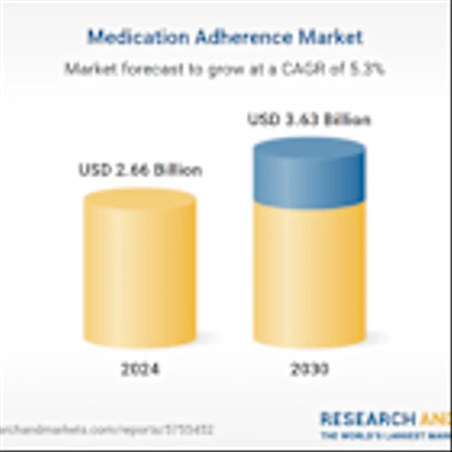 Medication Adherence Research Report 2025: Market to Reach $3.63 Billion by 2030, Driven by Rising Chronic Disease Burden, Aging Populations, and Growing Adoption of Digital Health Tools