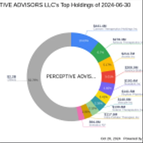 Perceptive Advisors LLC's Strategic Acquisition in Amylyx Pharmaceuticals Inc