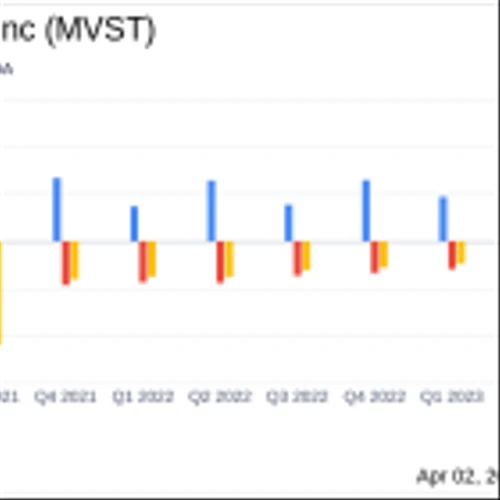 Microvast Holdings Inc (MVST) Surpasses Revenue Estimates with Strong Year-Over-Year Growth