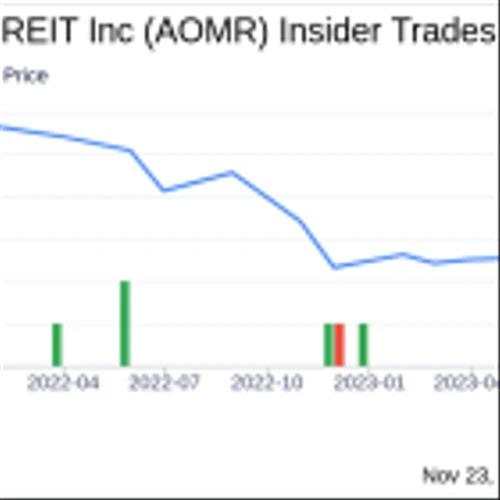 Angel Oak Mortgage REIT Inc CFO & Treasurer Brandon Filson Sells 24,371 Shares