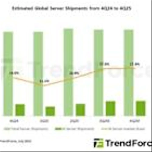 Geopolitical Tensions and US Export Restrictions Slightly Temper AI Server Shipment Growth in 2025, Says TrendForce