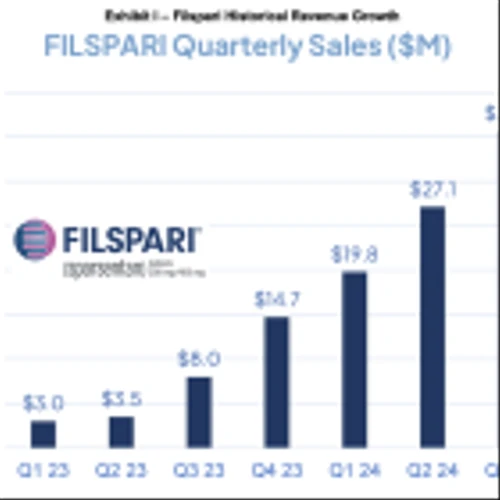 LGND: 3Q Sales Surprise to the Upside