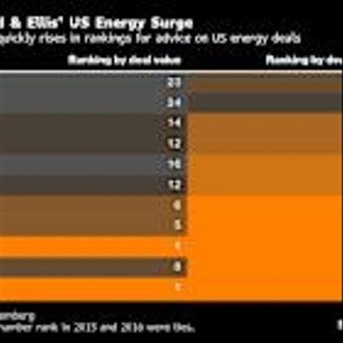 Oil & Gas Deals Are Tanking. The World’s Top M&A Law Firm Has Been Here Before