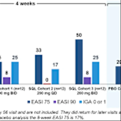 Corvus Pharmaceuticals Announces Positive Data from Cohort 4 Confirming Results for Placebo-Controlled Phase 1 Clinical Trial of Soquelitinib for Atopic Dermatitis