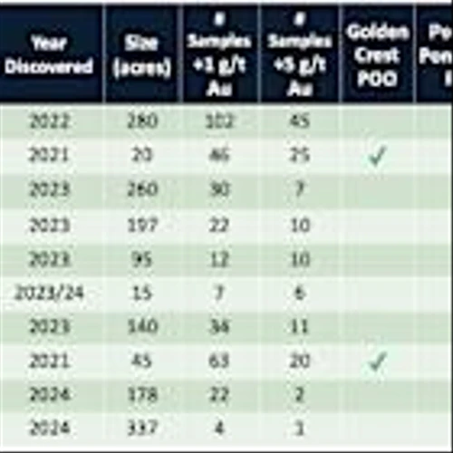 Solitario Resources Announces Favorable Golden Crest Metallurgical Results
