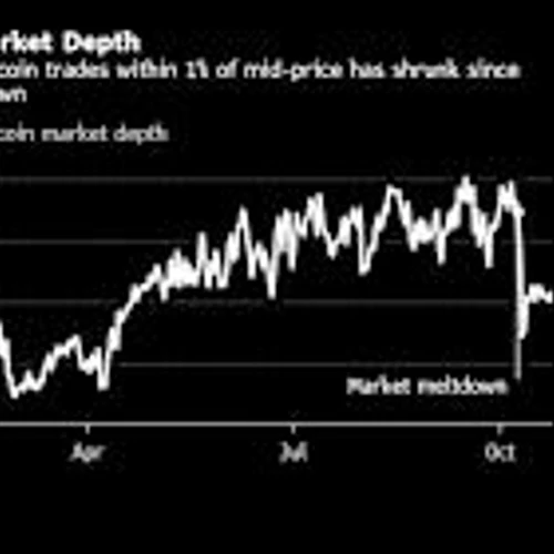 Bitcoin Is on the Verge of Erasing Year’s Gain as Rout Deepens