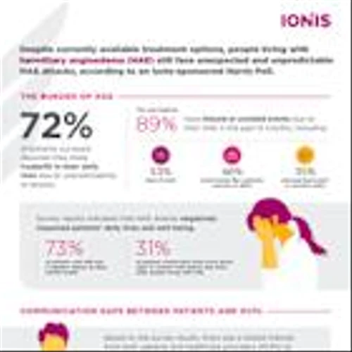 New Harris Poll findings reveal HAE patients are unsatisfied with current prophylactic treatment options, with over 90% interested in trying new therapies