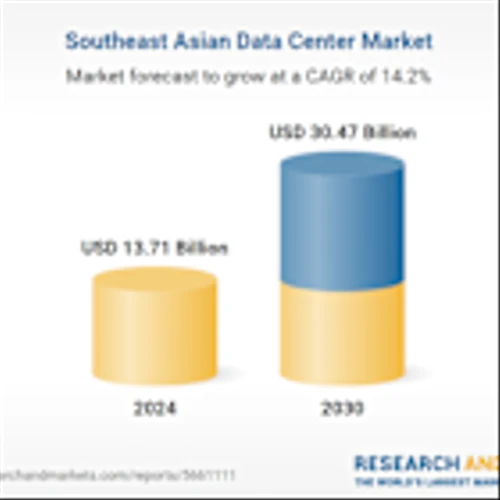 Southeast Asia Data Center Landscape Report 2025-2030 | $30+ Bn Market Booms as Malaysia, Indonesia, Thailand, and Vietnam Emerge as Prime Investment Destination