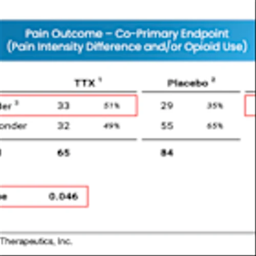 DWTX: Phase 2b Trial in Chemotherapy Induced Neuropathic Pain Underway…
