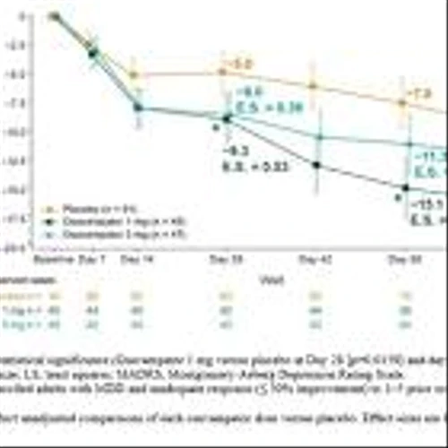 Neurocrine Biosciences Presents Positive New Data from Phase 2 Study of Osavampator in Adults with Major Depressive Disorder