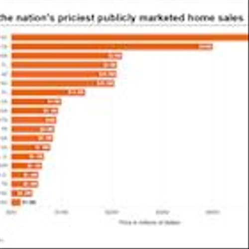 Homes.com Shares Most Expensive Home Sales Across Major U.S. Markets in February