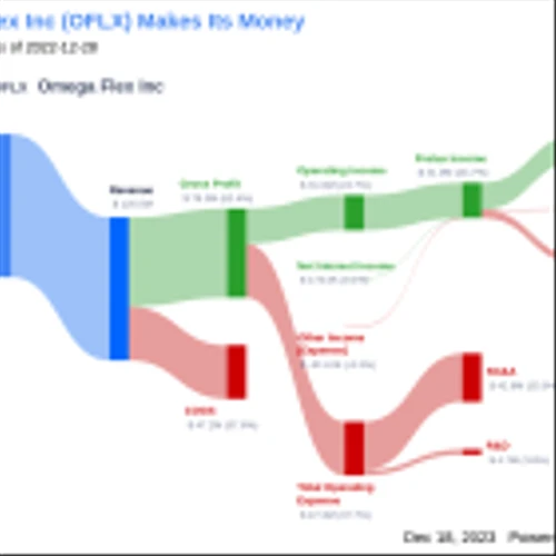 Omega Flex Inc's Dividend Analysis