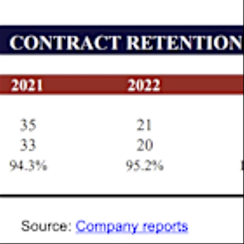 CXW: Believe CXW is Positioned for Robust Growth; View Share Repurchase Increase as a Positive