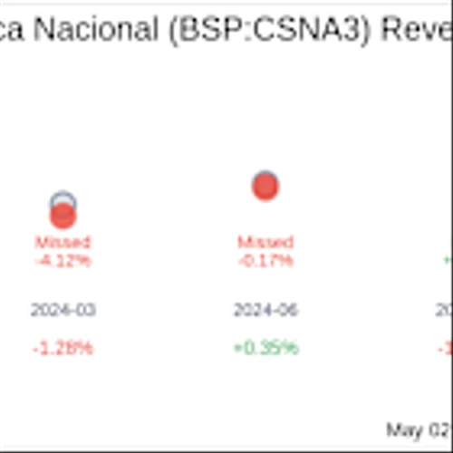 Earnings To Watch: Companhia Siderurgica Nacional (BSP:CSNA3) Reports Q1 2025 Result