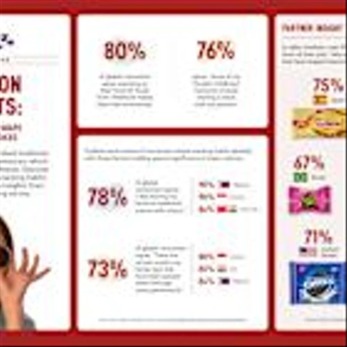 Mondelēz International State of Snacking Survey: Holiday Memories Help Shape Our Snacking Choices