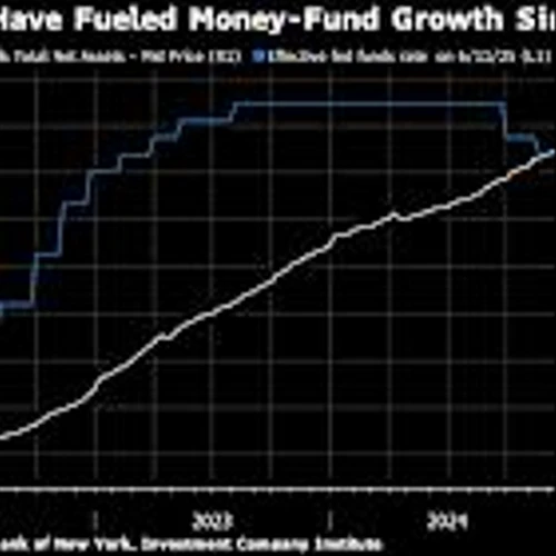 Investors Rush to Pour Cash Into $7.4 Trillion US Money-Market Fund Industry