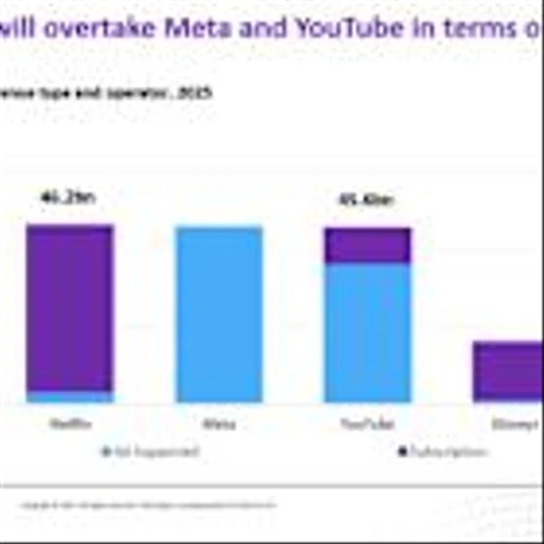 Netflix Set to Surpass YouTube in Video Revenue in 2025 Finds Omdia