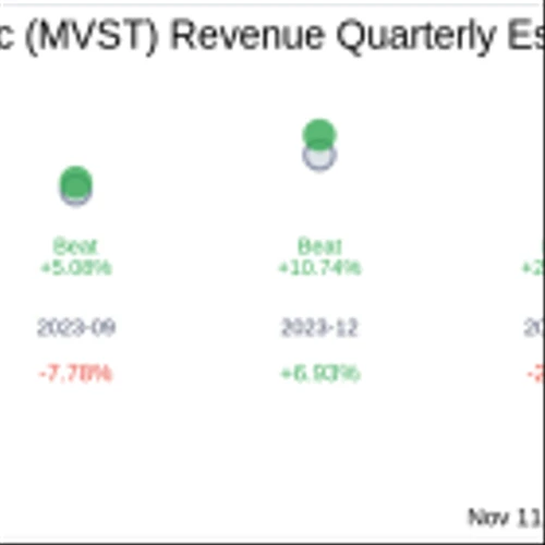 Microvast Holdings Inc (MVST) Q3 2024: Everything You Need to Know Ahead of Earnings