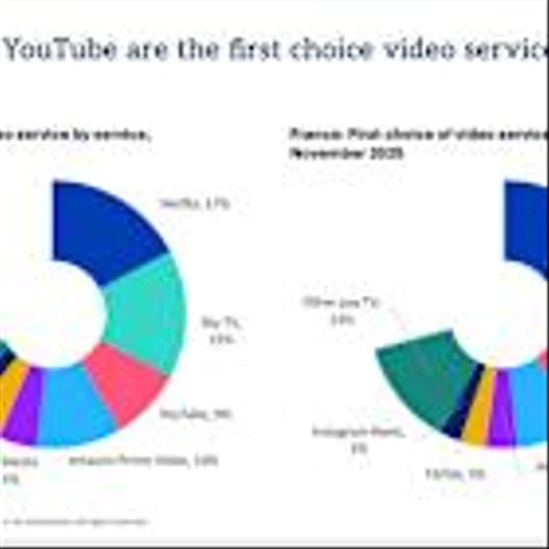 Omdia: YouTube Expected to Approach 3 Billion Global Users by 2027 as Netflix Surpasses 1 Billion