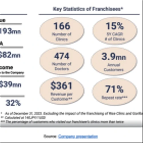 SBC: Fast Growing Solutions Provider in Expanding Aesthetic Medical Market