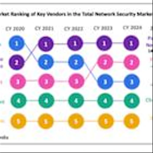 Network Security Market Grows 5.1% Year-Over-Year in Q4 2024, Omdia Reports