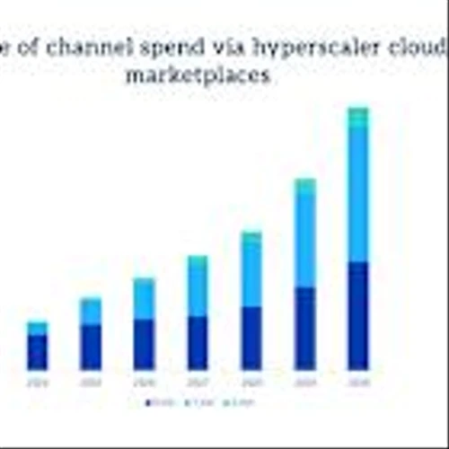 Omdia: Hyperscaler Cloud Marketplace Sales to Hit $163 Billion by 2030