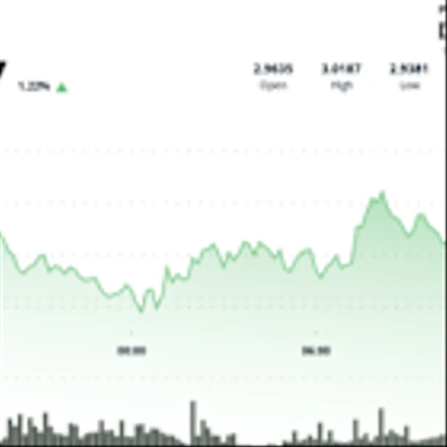 XRP Rallies 8% from Daily Lows as Institutional Volume Pushes Price Above $3