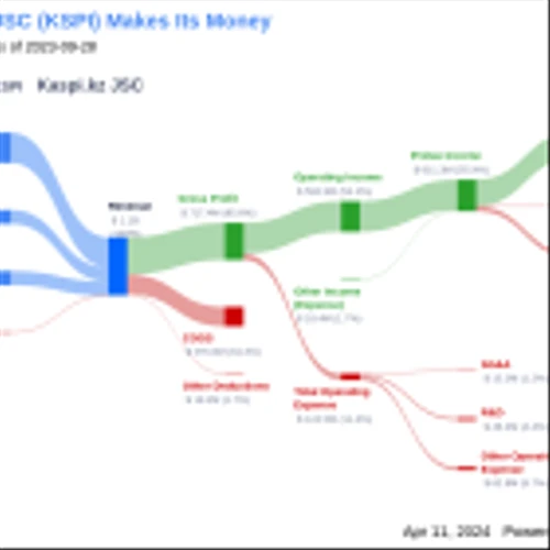 Kaspi.kz JSC's Dividend Analysis