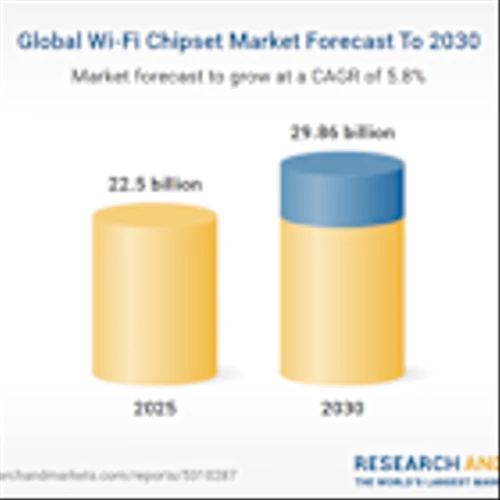 $22.5 Bn Wi-Fi Chipset Market Analysis by IEEE Standard, Band, MIMO Configuration, End-use Application and Vertical - Global Forecast to 2030