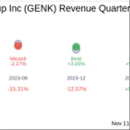 Earnings To Watch: GEN Restaurant Group Inc (GENK) Reports Q3 2024 Result