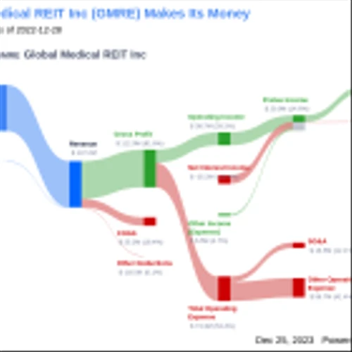 Global Medical REIT Inc's Dividend Analysis
