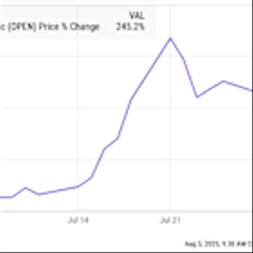 Why Opendoor Technologies Jumped 245% in July