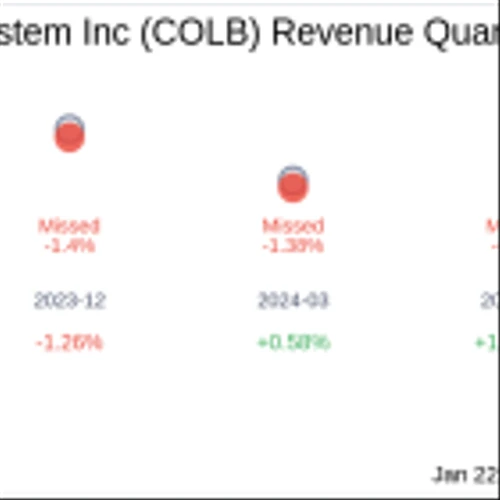 Columbia Banking System Inc (COLB) Q4 2024 Earnings Report Preview: What to Look For
