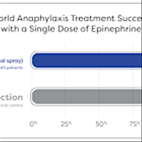 Real-World Evidence Supports Clinical Effectiveness of neffy® (epinephrine nasal spray) in Patients Experiencing Anaphylaxis