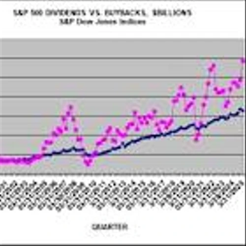 S&P 500 Q1 2025 Buybacks Set Quarterly Record at $293 Billion, Up 20.6%, Helping EPS Growth; Impact and Expenditures Expected to Decline in Q2 2025