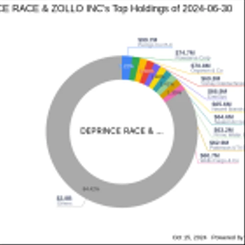 DePrince Race & Zollo Inc's Strategic Acquisition of Westwood Holdings Group Inc Shares