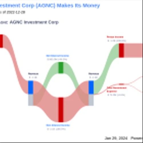 AGNC Investment Corp's Dividend Analysis