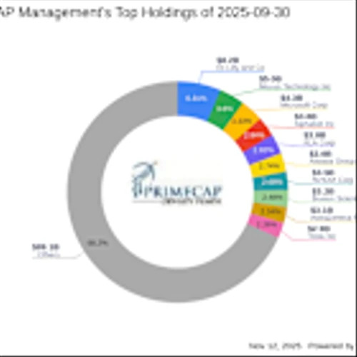 PRIMECAP Management's Strategic Moves: Hess Corp Exit and Chevron Corp Addition