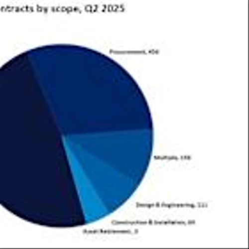 Oil and gas contracts value reports increase in Q2 2025