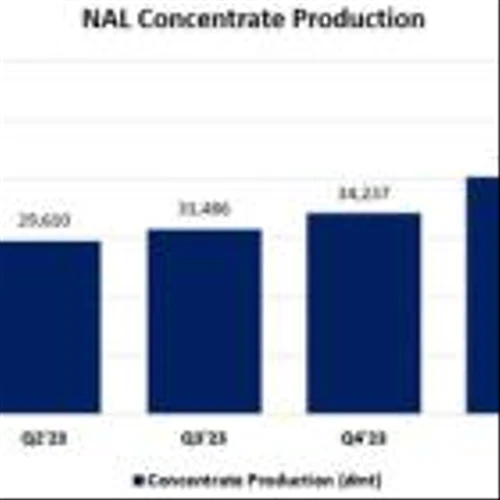 Piedmont Lithium Announces Q2’24 North American Lithium Operational Results