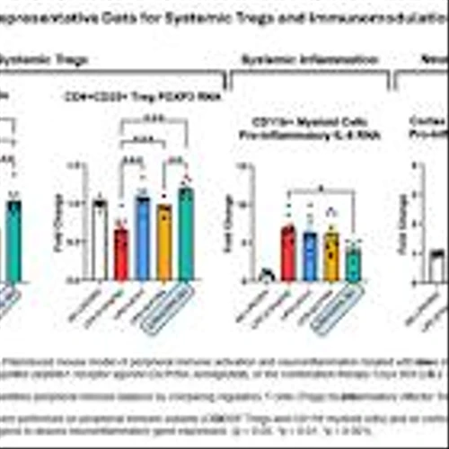 Coya Therapeutics Announces That Its Combination LD IL-2/GLP-1 RA Candidate (COYA 303) Demonstrated Potent Systemic and Brain Anti-Inflammatory Efficacy In Vivo